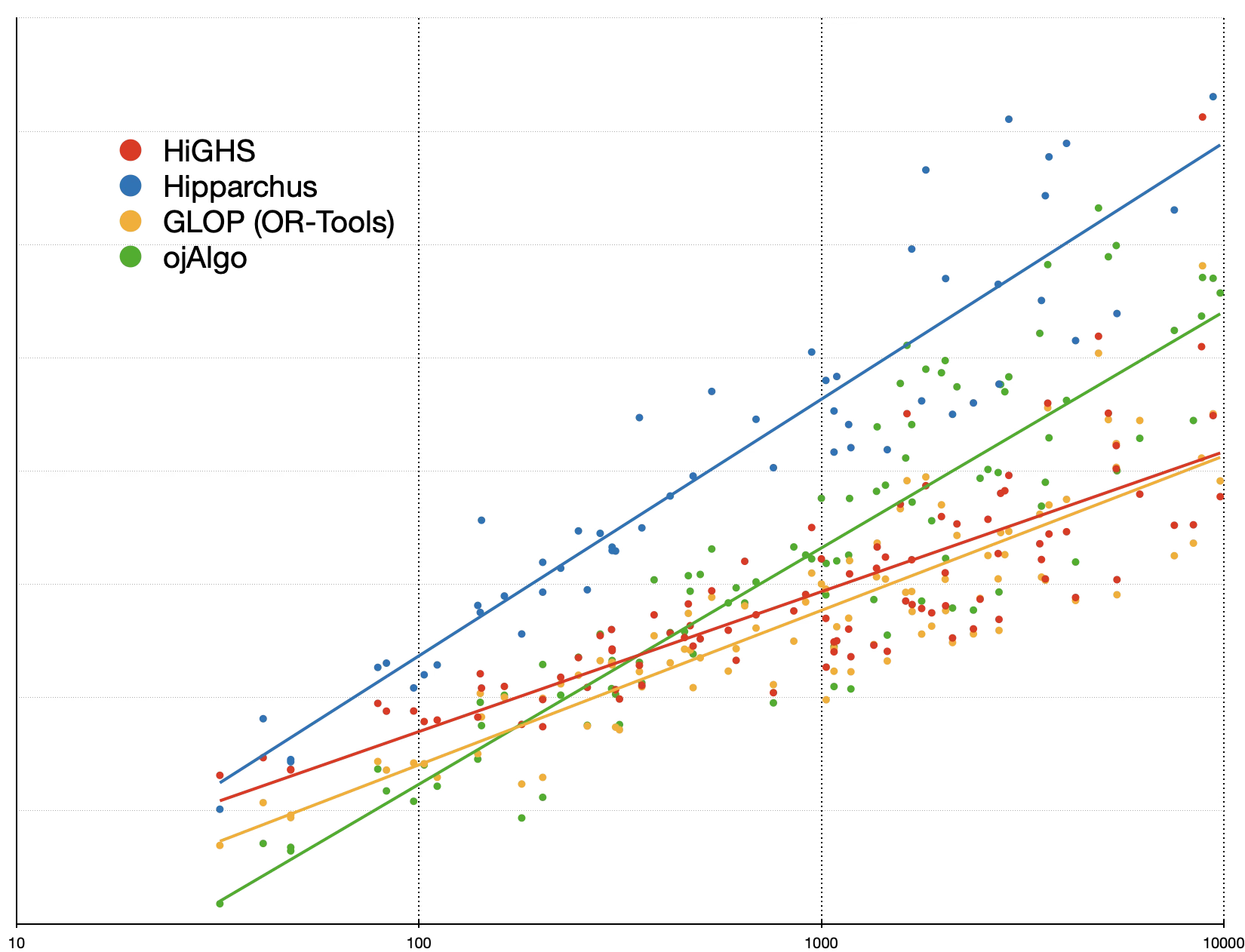 LP benchmark  execution time vs number of variables