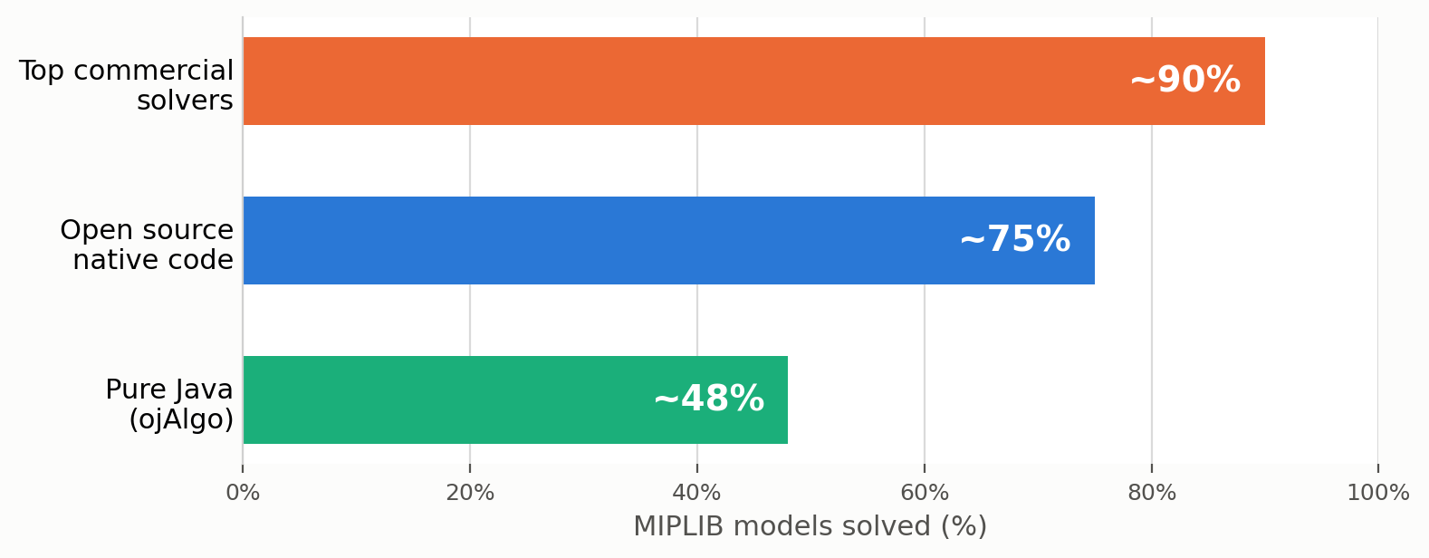 MIPLIB solvability by solver category