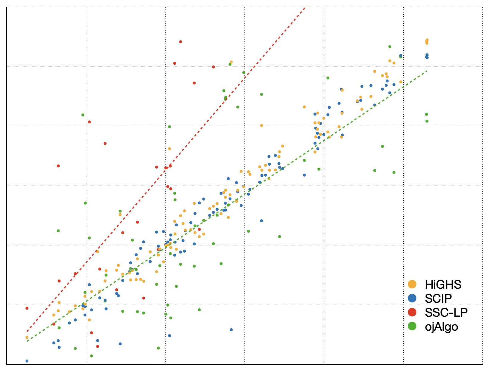 MIP benchmark  relative execution time